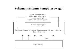 Schemat systemu komputerowego