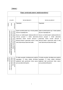 Tabela 1 Etapy zawierania umowy międzynarodowej