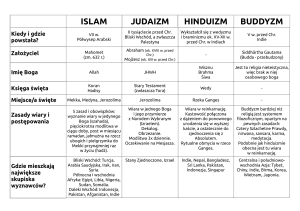 islam judaizm hinduizm buddyzm